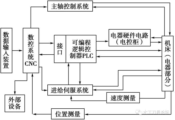 数控开榫机系统改造