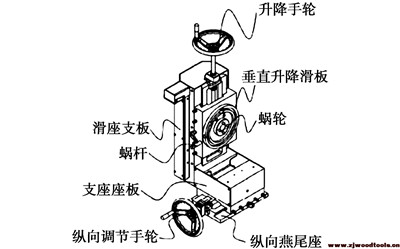 双端铣榫机进退滑板组件结构